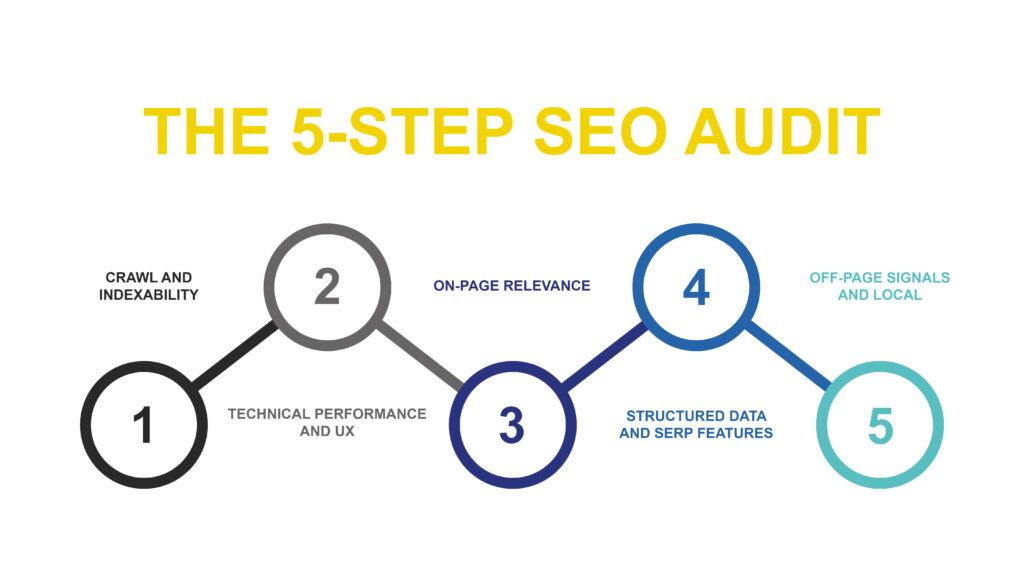 the 5-step SEO audit